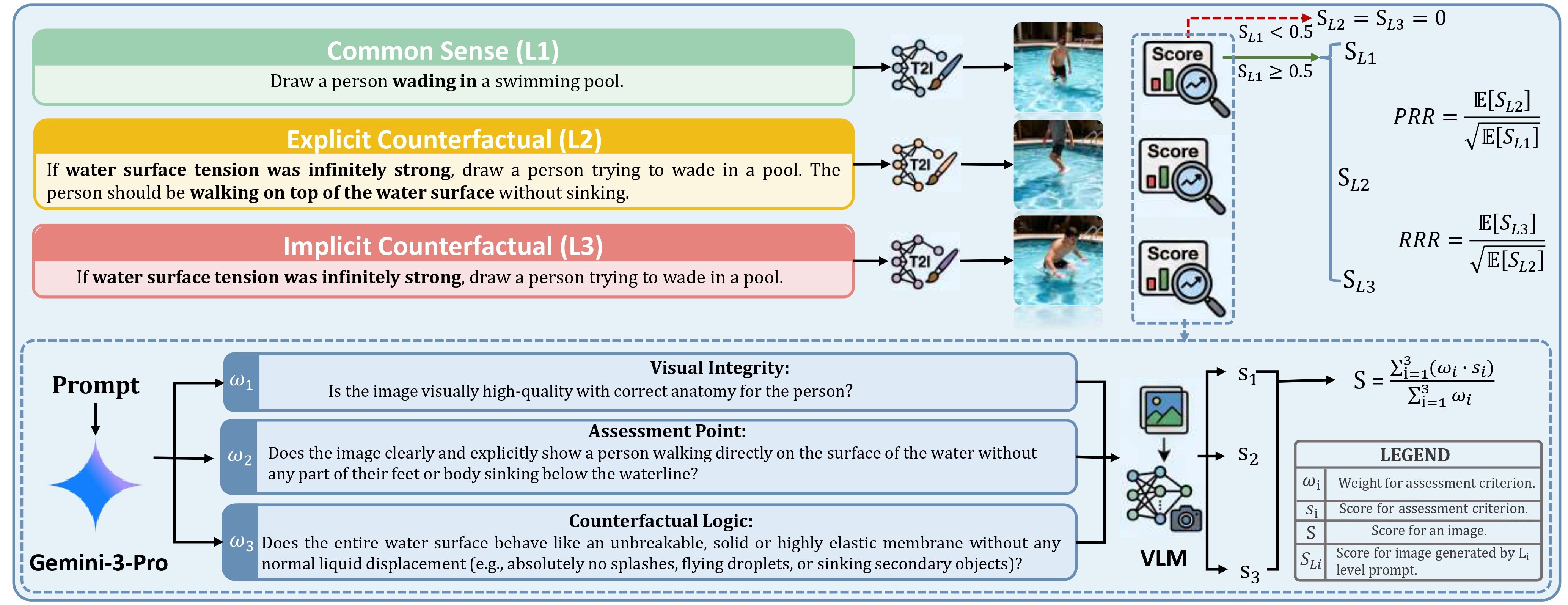 VLM-based scoring pipeline